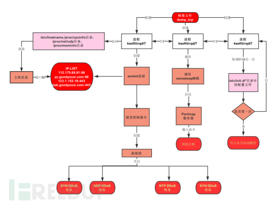 Linux.BackDoor.Xnote.1最新变种来袭
