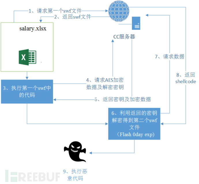 2018年第二波Flash零日漏洞（CVE-2018-5002）在野攻击分析预警
