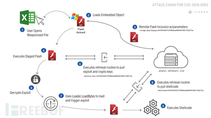 FLASH 零日漏洞 CVE-2018-5002 在中东地区的定向网络攻击利用