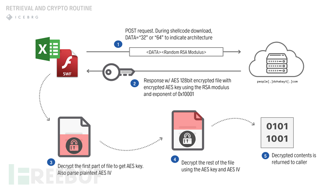 FLASH 零日漏洞 CVE-2018-5002 在中东地区的定向网络攻击利用