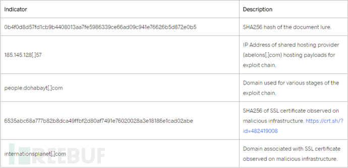 FLASH 零日漏洞 CVE-2018-5002 在中东地区的定向网络攻击利用