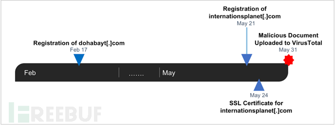 FLASH 零日漏洞 CVE-2018-5002 在中东地区的定向网络攻击利用