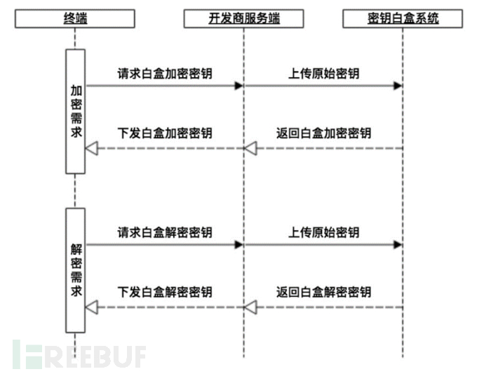 区块链安全技术总结