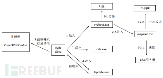 DorkBot变种俘获大量肉鸡，U盘拷贝需谨慎