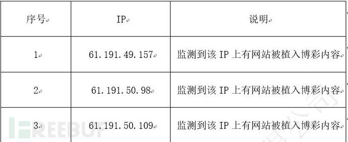 三个IP反查IP对应域名