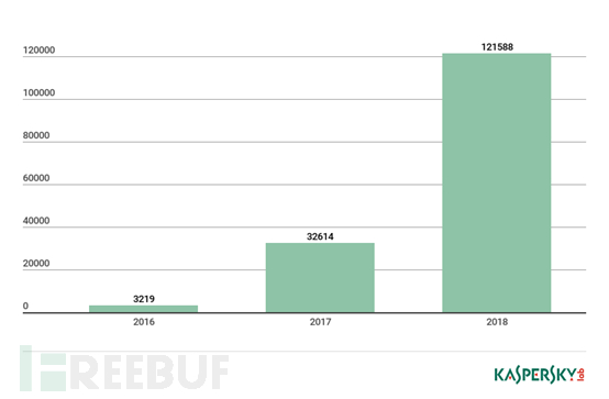 2016 年 – 2018 年，卡巴斯基实验室收集到的 IoT 恶意软件样本的数量