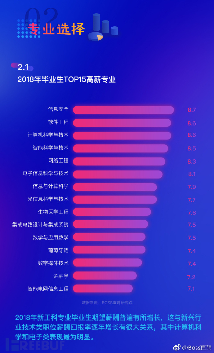 又想骗我搞安全?它说信息安全专业工资、竞争力都是No.1-舆情发布系统