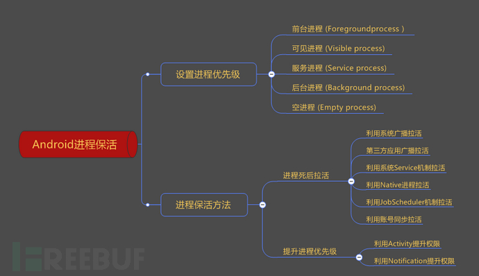 Android进程保护研究分析报告
