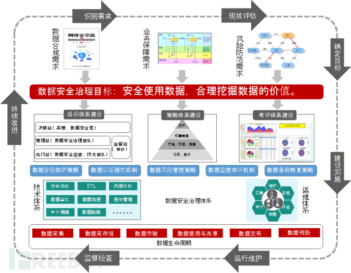 数据安全治理问题:究竟是什么问题?