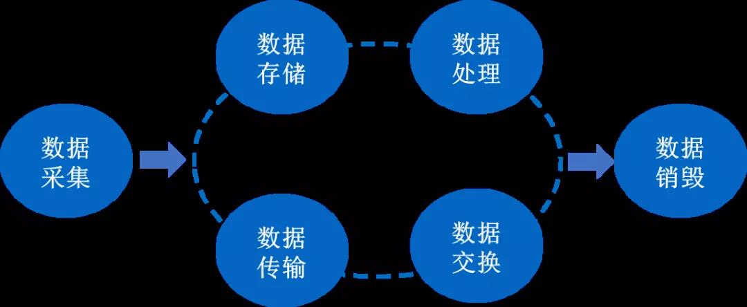 基于数据生命周期的数据安全考量