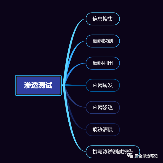 渗透测试流程 - freebuf网络安全行业门户