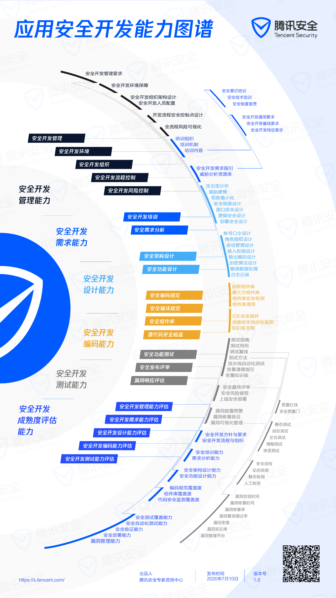 腾讯安全发布应用安全开发能力图谱