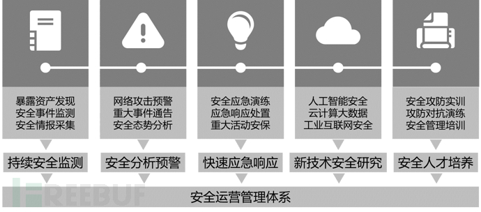 智慧机场网络安全运营能力体系建设研究