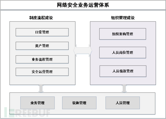 图3.网络安全业务运营管理体系架构图