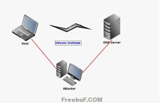 中间人攻击-DNS欺骗