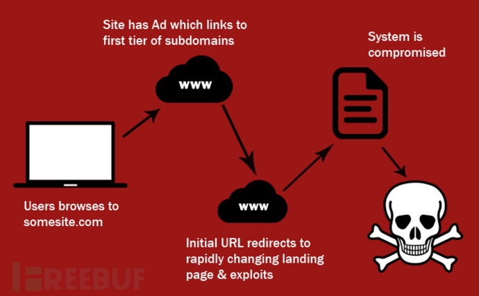 钓鱼工具包Angler Exploit Kit