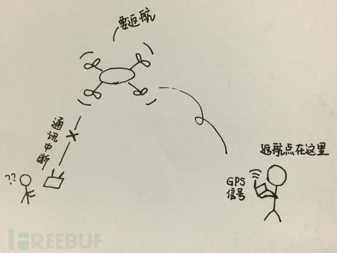 针对无人机的常见攻击方式