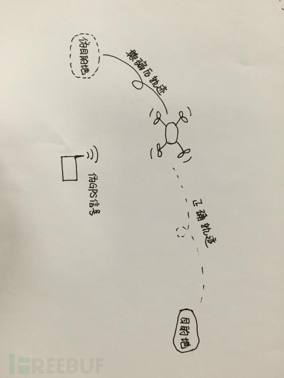 针对无人机的常见攻击方式