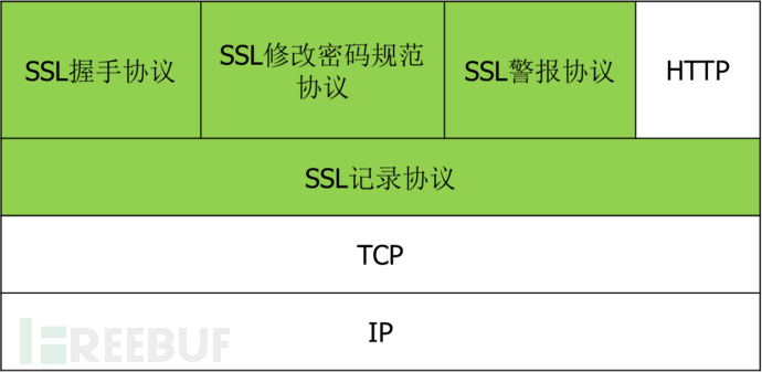 传输层安全协议抓包分析之ssltls