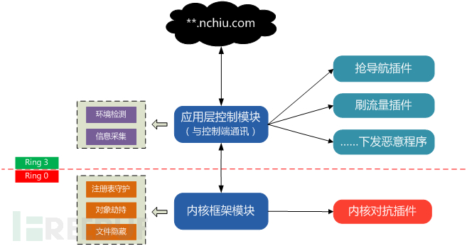 一款恶性rootkit木马分析 狼人杀 木马潜伏数十万台电脑 Freebuf网络安全行业门户