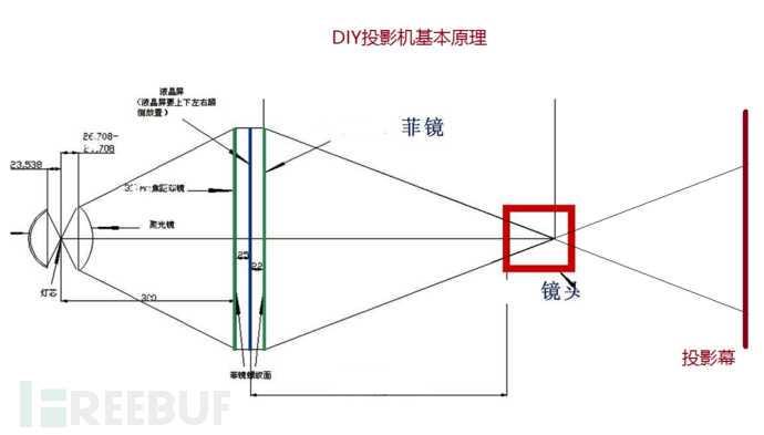 800元打造物理分辨率2k投影仪全攻略 Freebuf网络安全行业门户