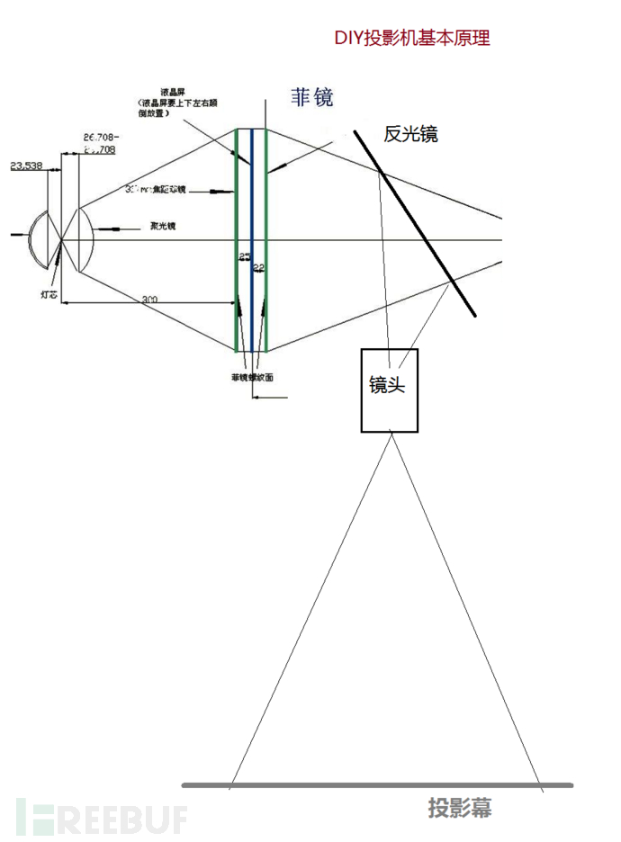 800元打造物理分辨率2k投影仪全攻略 Freebuf网络安全行业门户