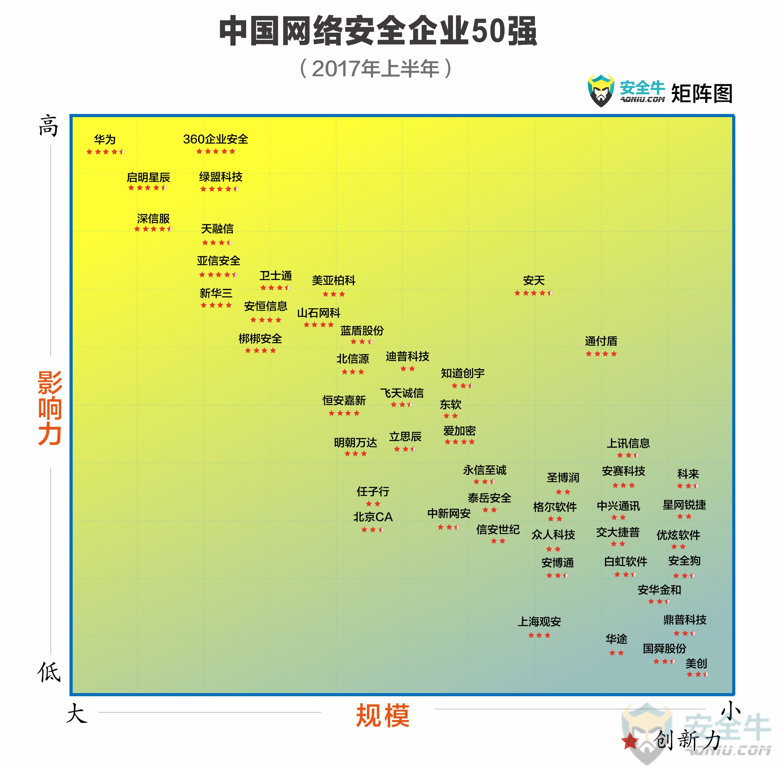 中国网络安全企业50强-17上-2500.jpg