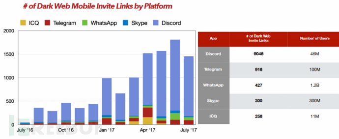 Discord成为暗网中最受欢迎的通讯app Freebuf网络安全行业门户