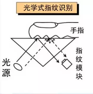 深度剖析:手机指纹的马奇诺防线