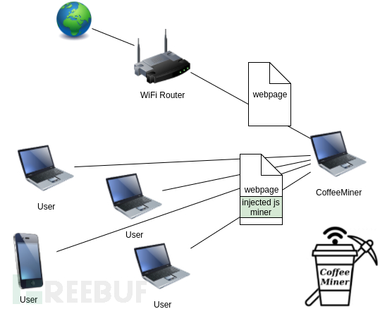 CoffeeMiner：劫持WiFi网络接入设备进行“挖矿”的恶意框架