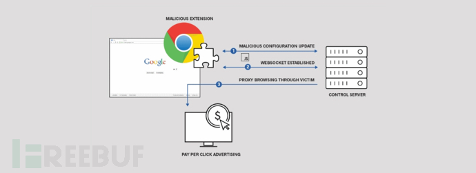 ICEBRG-Malicious-Chrome-Extension-diagram.png