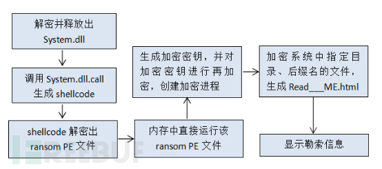 钓鱼邮件传播勒索病毒再升级，不落地加大查杀难度