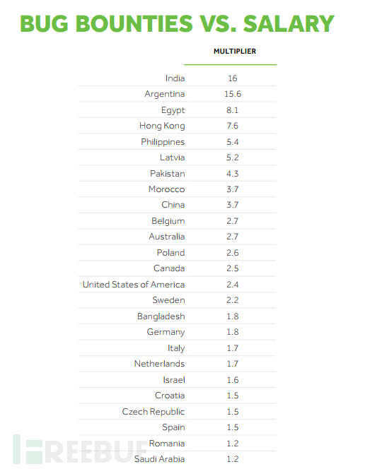 各国漏洞奖金收入与薪水对比.png