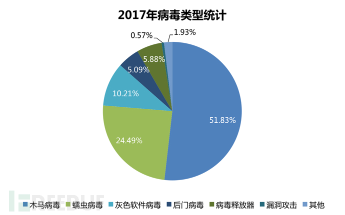 瑞星发布《2017年中国网络安全报告》