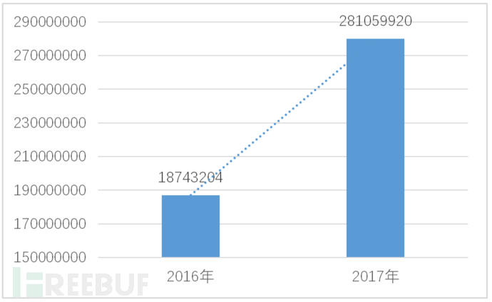 2016-2017年移动应用漏洞数量增长趋势图