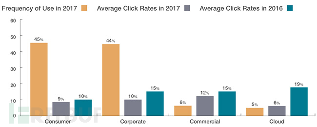 click-rates-4-categories.jpg