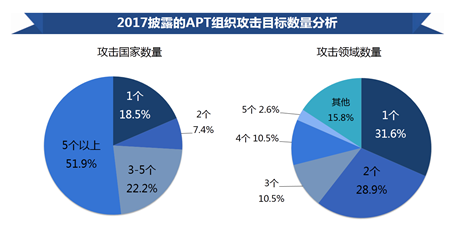 2017 中国高级持续性威胁（APT）研究报告-第2张图片-网盾网络安全培训