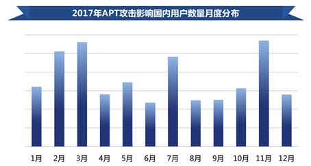 2017 中国高级持续性威胁（APT）研究报告-第6张图片-网盾网络安全培训