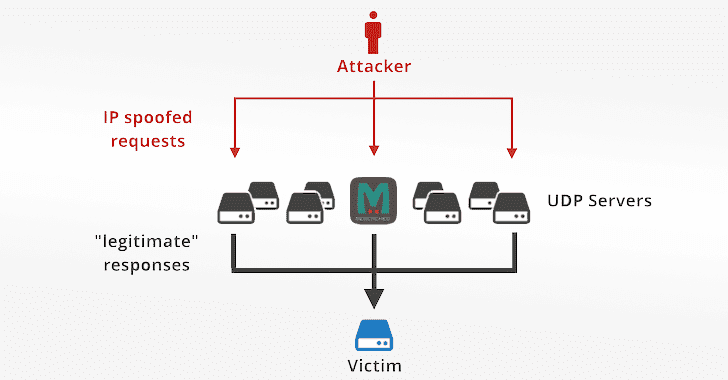 Memcache-DRDos实践-实现核弹级DDoS攻击-第1张图片-网盾网络安全培训