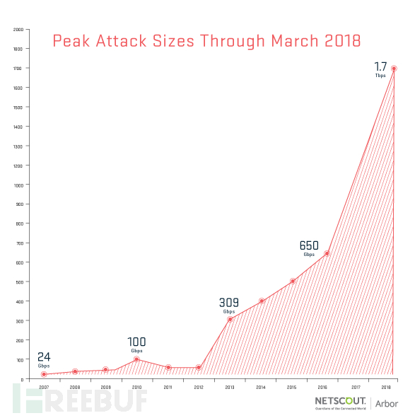 memcached-DDoS-attack-Mar2018_Peak_Attack_Size.png.pagespeed.ce_.Uy98OaVHNS.png