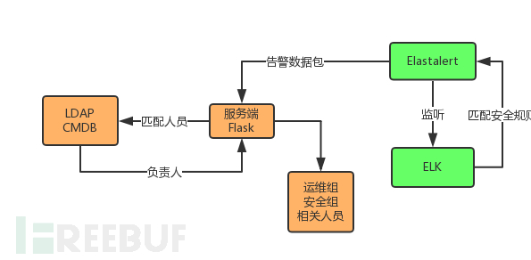 åºäºelastalertçå®å¨åè­¦åæ