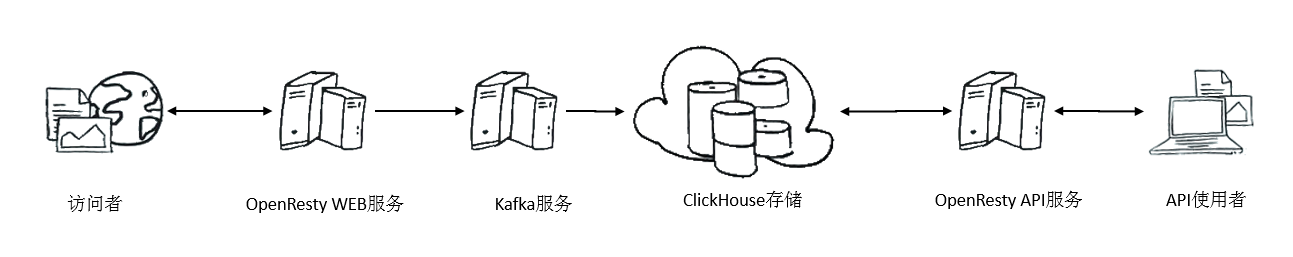 ClickHouse与威胁日志分析-第4张图片-网盾网络安全培训