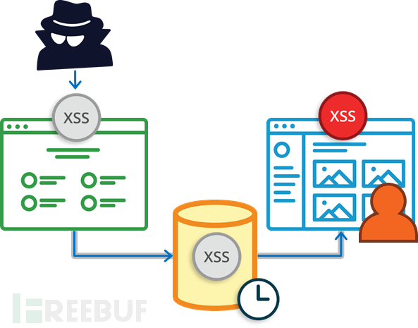 利用XSStrike Fuzzing XSS漏洞- FreeBuf网络安全行业门户