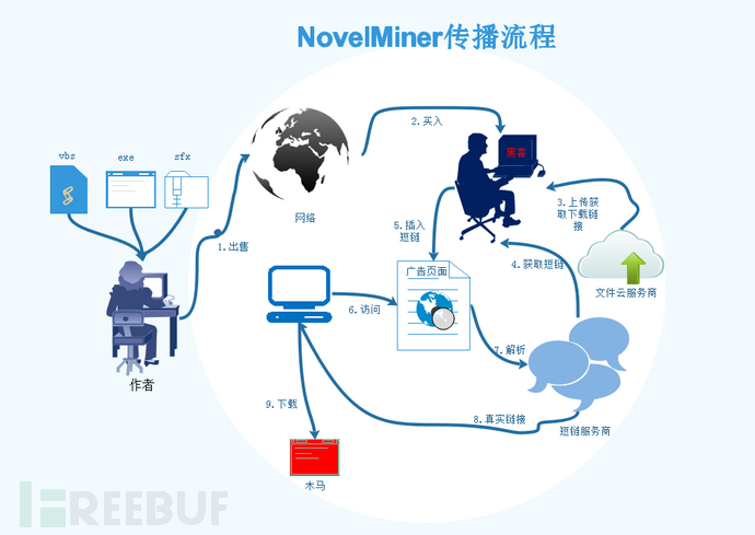 藏在短链接下的挖矿木马：NovelMiner