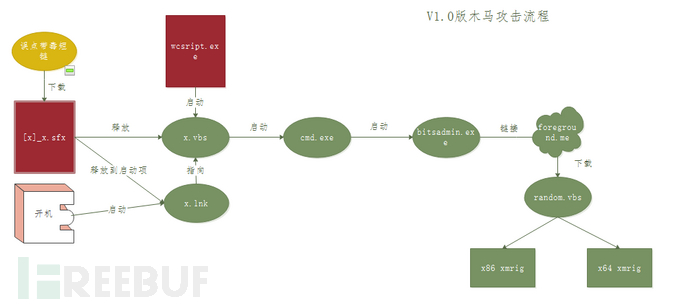 藏在短链接下的挖矿木马：NovelMiner