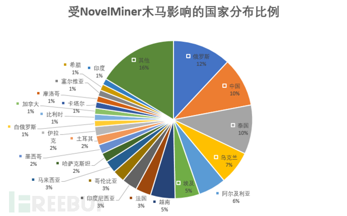 藏在短链接下的挖矿木马：NovelMiner