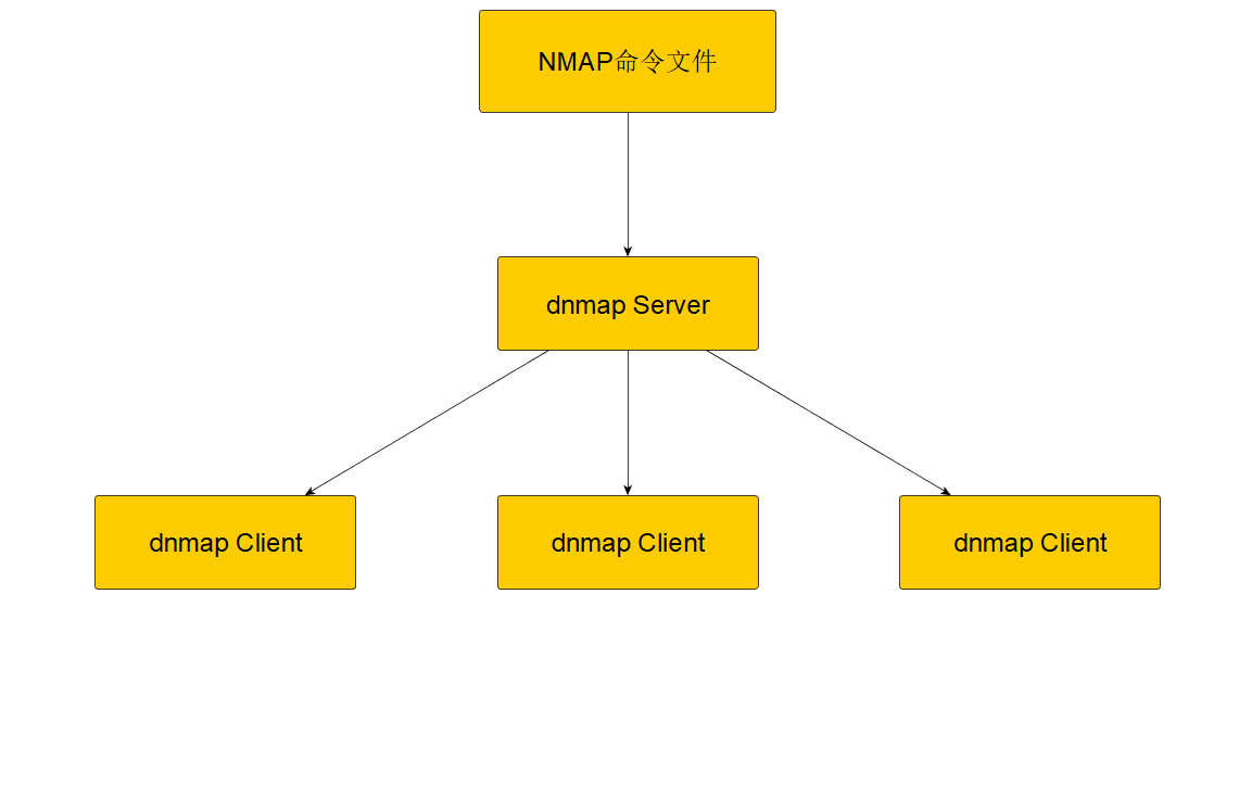 使用Nmap进行大规模的分布式漏洞检测