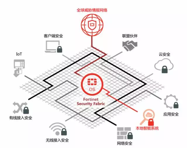 Fortinet 在中国“抢生意”，说明中国互联网“长大了”-第8张图片-网盾网络安全培训