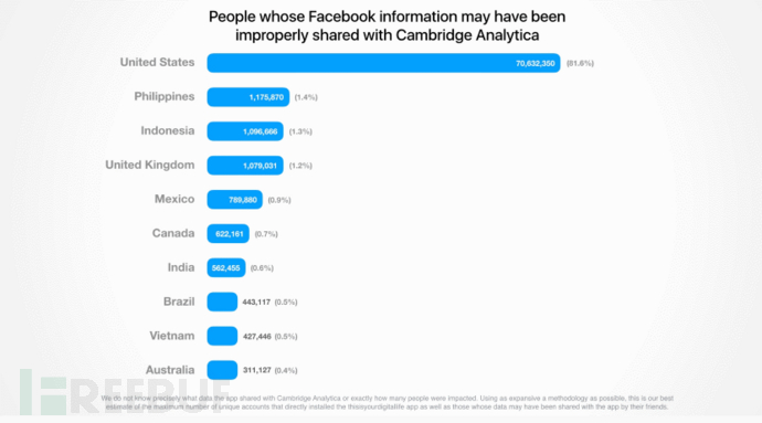 每个国家的 Facebook 用户分布情况