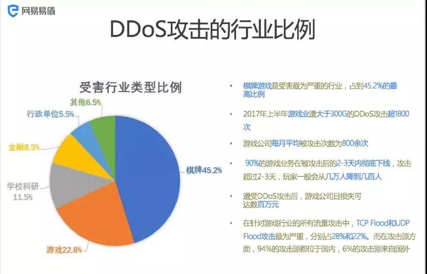 网易云首席安全架构师谈安全新形势：DDOS两三天，游戏玩家数从几万降到几百-第3张图片-网盾网络安全培训